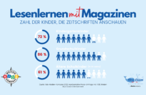 Laut KMK 2023: Kinder lieben Zeitschriften trotz Digitalisierung